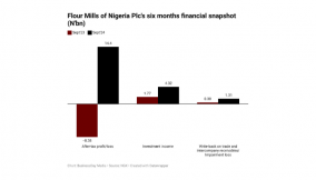 FMN swings to N14.4bn profit on investment income