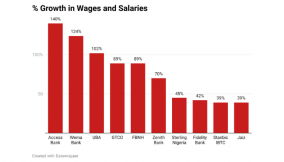 Inflation outpaces salary rise in banks amid record earnings
