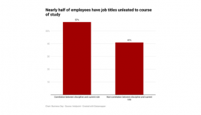 Nearly half of Nigerian employees have job titles unrelated to course of study