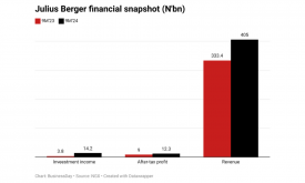 Julius Berger’s profit rises by 36% on investment income