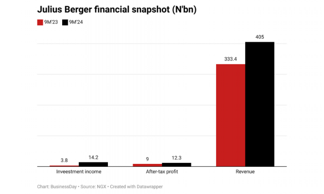 Julius Berger’s profit rises by 36% on investment income