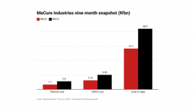 MeCure after-tax profit drops by 21% on rising cost