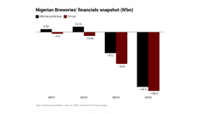 Nigerian Breweries’ loss widens to N149.5bn on FX crisis