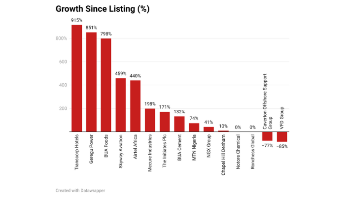 Scorecard of new entrants into the NGX since 2014