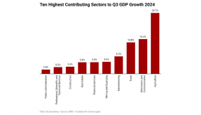 Here are 10 highest contributing sectors to Nigeria’s GDP in Q3