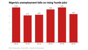 Nigerians ‘hustle’ way out of unemployment