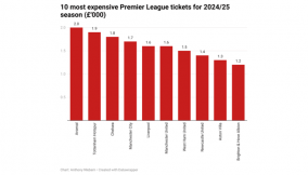 Rqb8o-10-most-expensive-premier-league-tickets-for-2024-25-season-000- (1) (1)