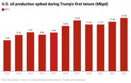 SIjdN-u-s-oil-production-spiked-during-trump-s-first-tenure-mbpd-