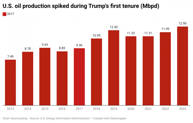 SIjdN-u-s-oil-production-spiked-during-trump-s-first-tenure-mbpd-
