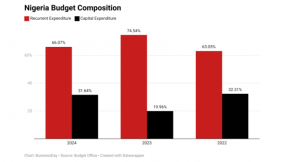 Nigeria’s budget cycle: Prioritising service over rent-seeking