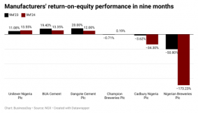 Manufacturers struggle on FX crunch, energy, logistics costs
