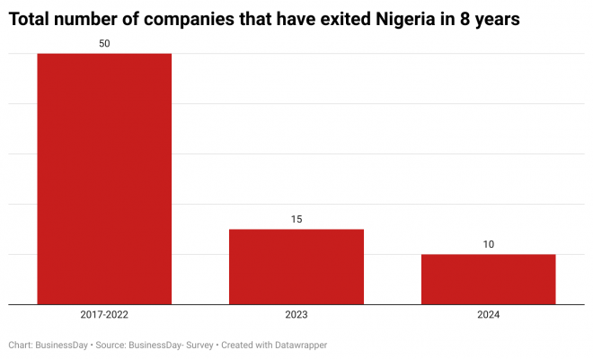 cOJxf-total-number-of-companies-that-have-exited-nigeria-in-8-years