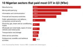 Here are top 10 sectors that paid the most tax in Q3