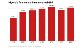 Finance and insurance sector grow economy by 30.83% on CBN rate hike