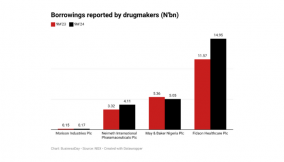Drugmakers eye loans to finance short-term obligations