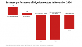 Here’s how Nigerian key sectors performed in November