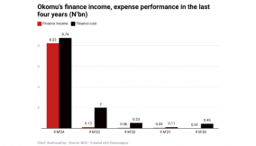 Okomu’s Oil’s finance income jumps 72-fold on exchange gain