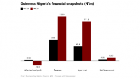 Seven key highlights from Guinness Nigeria’s nine-month financials