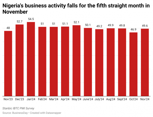 cMF3A-nigeria-s-business-activity-falls-for-the-fifth-straight-month-in-november