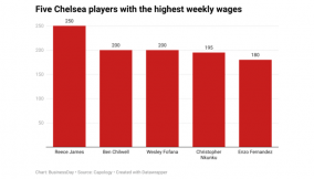 2diOl-five-chelsea-players-with-the-highest-weekly-wages (1) (1)