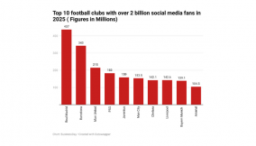 Top 10 football clubs with over 2 Billion social media fans in 2025