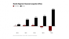 Nestle Nigeria’s revenue to hit N1.05trn on stable naira