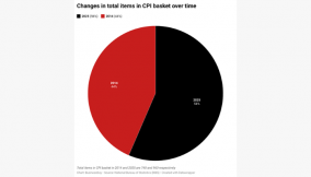 New CPI: Changes ahead for prices and investments