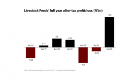 Livestock Feeds’ profit hits 7-year high