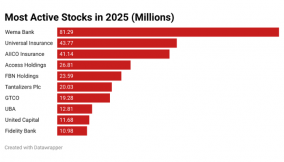 How cheap stocks drive NGX activity