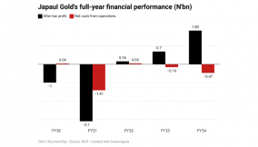 Japaul Gold reports billion-naira profit amid negative earnings