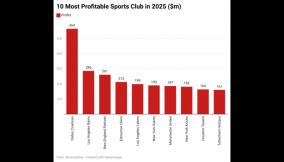 ppecH-10-most-profitable-sports-club-in-2025-m- (1) (1) (1)