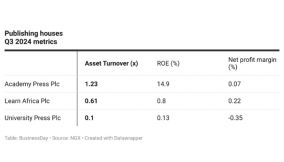 Academy Press’ assets generate higher sales than peers