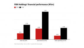 FBN Holdings’ net interest income up 154% on rate hike