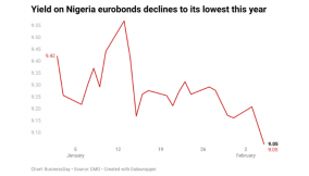 Foreign investors’ confidence grows as Eurobond yields dip