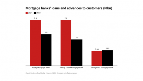 Mortgage banks ride on rising demand for properties to drive growth