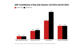 Nigeria’s poorly performing sub-sectors keep millions in poverty, NBS Q4 data shows