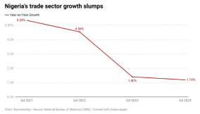 Nigeria’s trade sector falls for third consecutive year