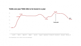 Party over as T-bills yield falls to one-year low of 22.58%
