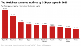 Top 10 richest countries in Africa in 2025 – IMF