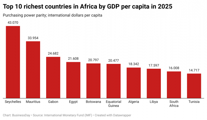 Top 10 richest countries in Africa in 2025 – IMF