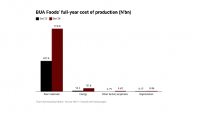 Raw materials, high energy prices drive BUA Foods’ input cost