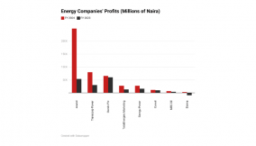 Listed energy companies’ profits jump on reforms