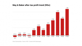 May & Baker defies headwinds as profits hit 8-yr high