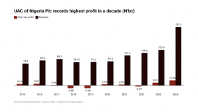 UACN’s profit hits 10-year high on product offering
