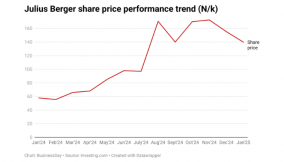 Julius Berger reports 246% equipment surge amid expansion drive