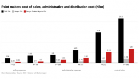 Operating expenses push up paint makers’ cost by 45%