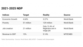 Nigeria’s development plan fails again plunging millions into deeper poverty