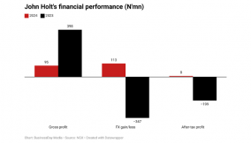 John Holt’s earnings hit 10-year high on FX gain