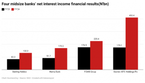 Four mid-sized banks’ net interest income surge 78% on CBN’s rate hike