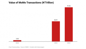 Fintech companies like Opay and PalmPay were the biggest winners of 2024, gaining customers by offering more reliable transfers at a faster speed in a year plagued by bank glitches.